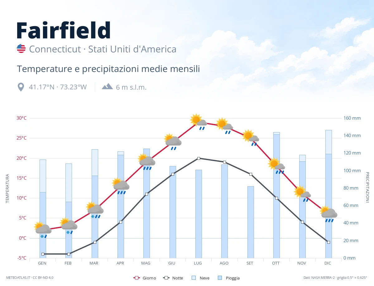Fairfield - temperature e precipitazioni medie mensili