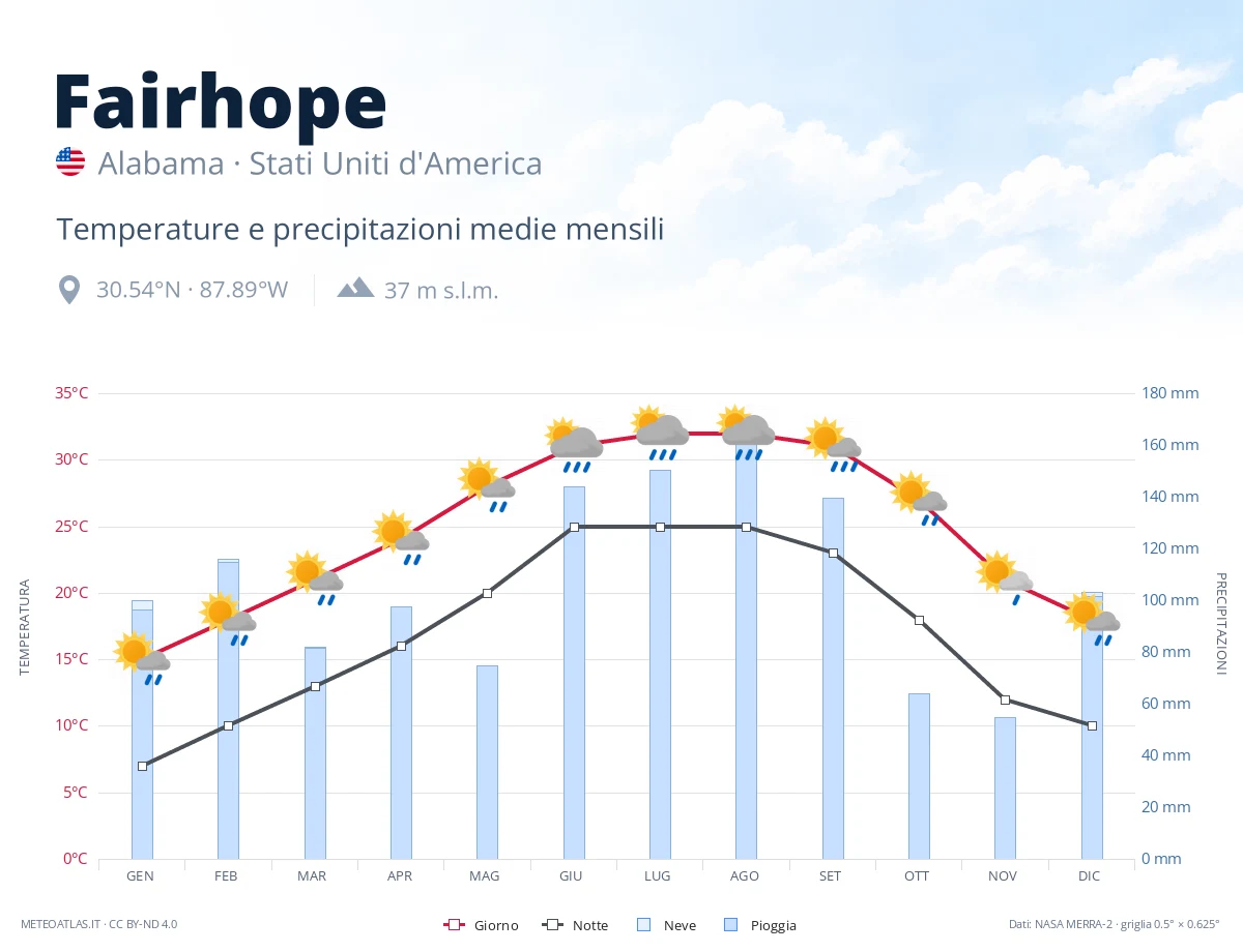 Fairhope - temperature e precipitazioni medie mensili