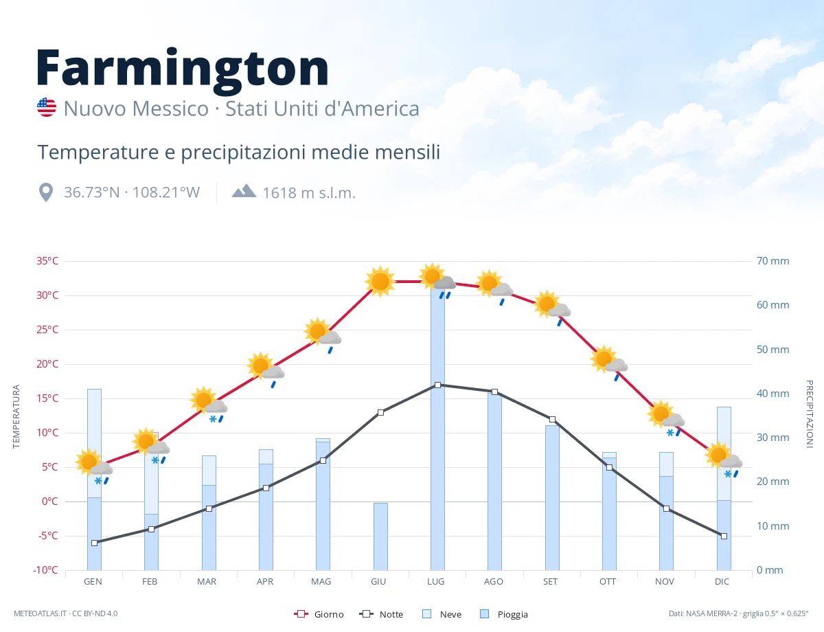 Farmington - temperature e precipitazioni medie mensili