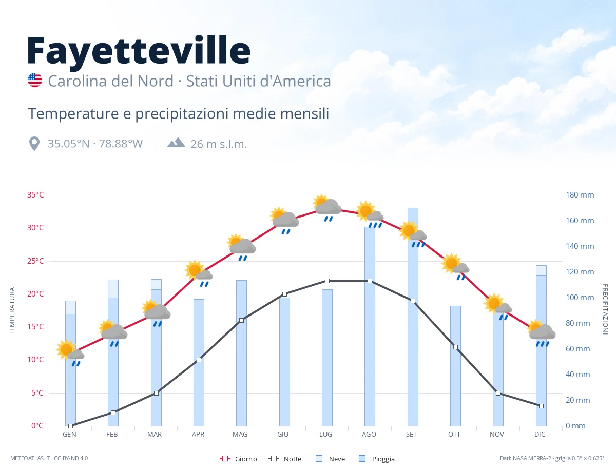 Fayetteville - temperature e precipitazioni medie mensili
