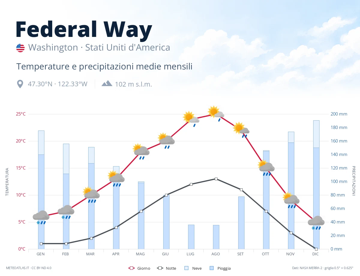Federal Way - temperature e precipitazioni medie mensili