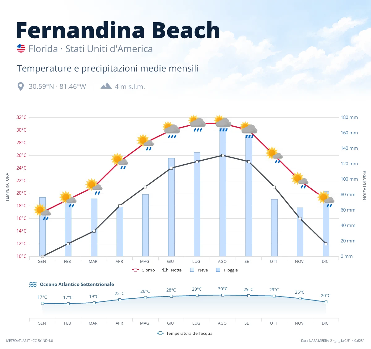 Fernandina Beach - temperature e precipitazioni medie mensili