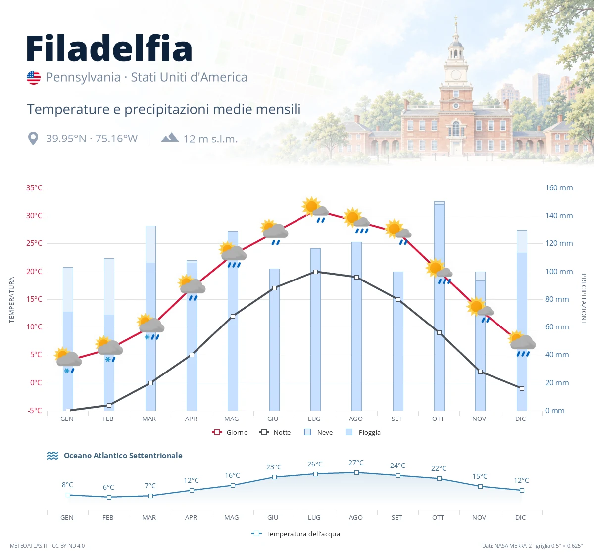 Filadelfia - temperature e precipitazioni medie mensili