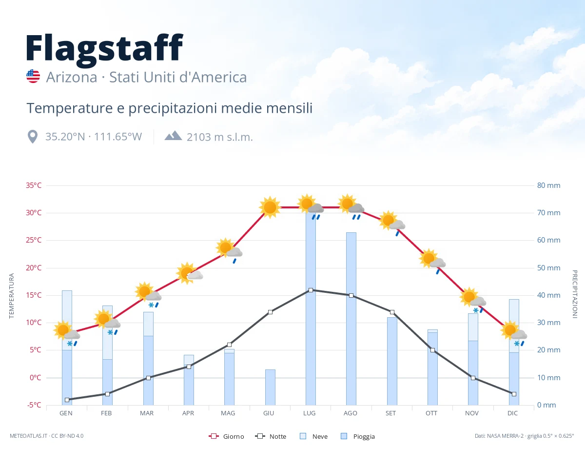 Flagstaff - temperature e precipitazioni medie mensili