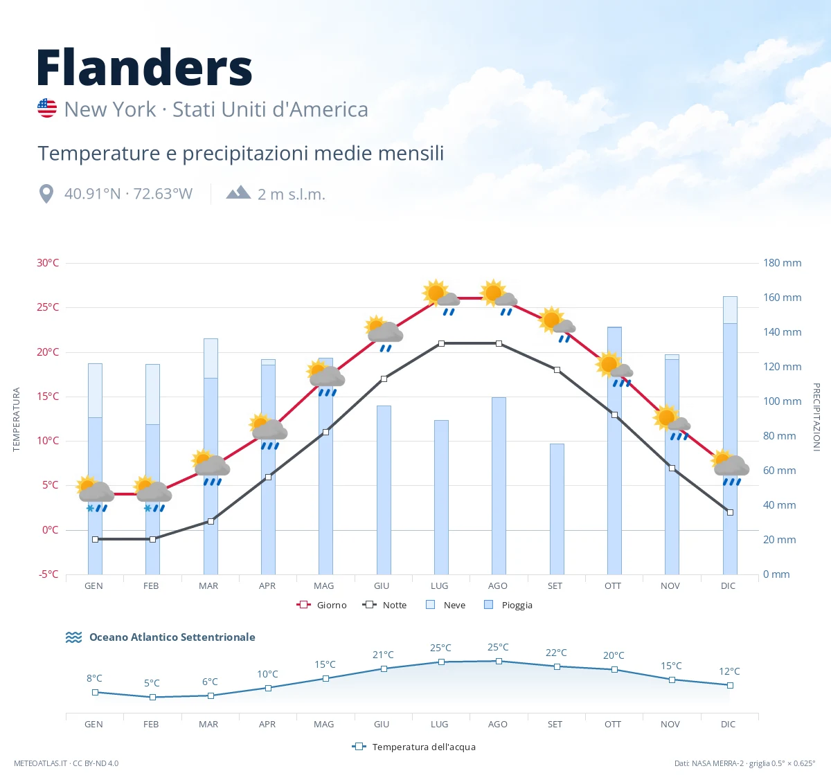 Flanders - temperature e precipitazioni medie mensili