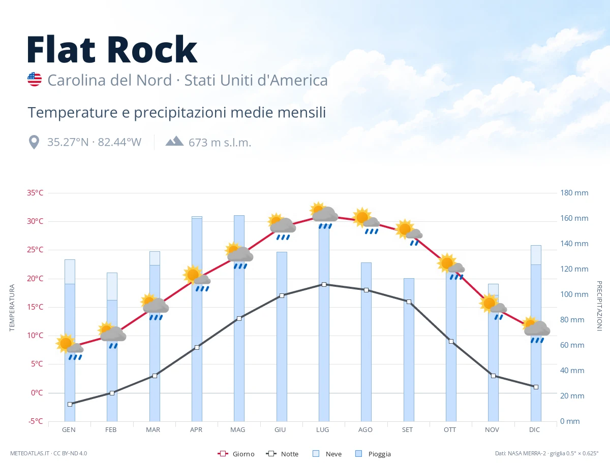 Flat Rock - temperature e precipitazioni medie mensili
