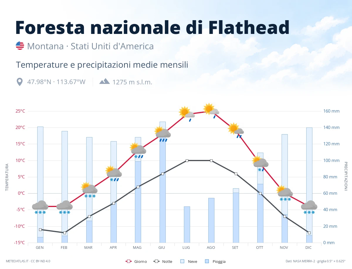 Foresta nazionale di Flathead - temperature e precipitazioni medie mensili