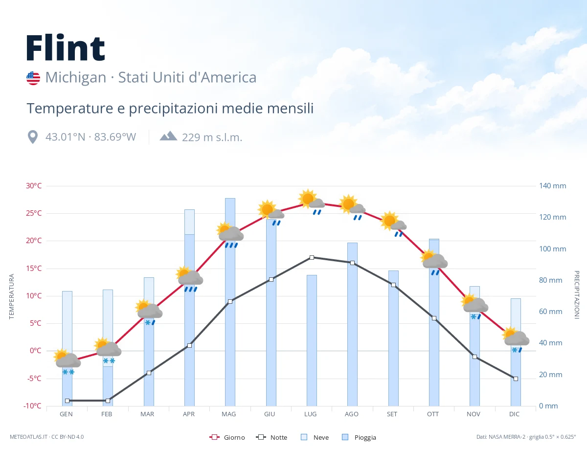 Flint - temperature e precipitazioni medie mensili