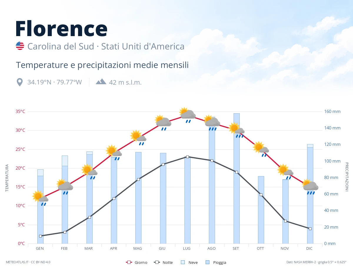 Florence - temperature e precipitazioni medie mensili