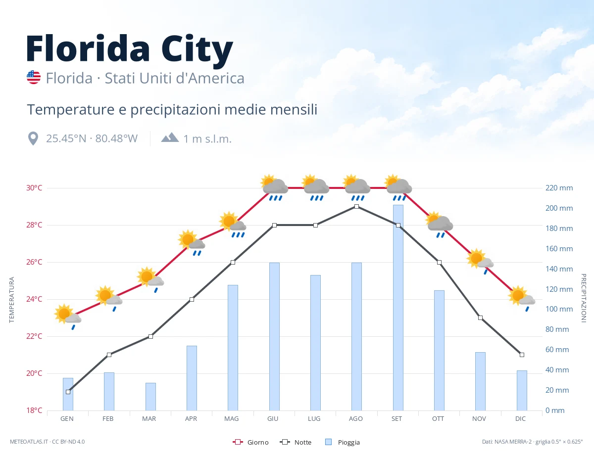 Florida City - temperature e precipitazioni medie mensili