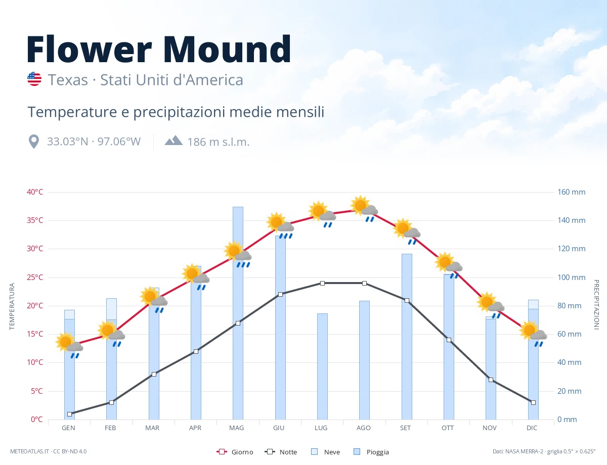 Flower Mound - temperature e precipitazioni medie mensili