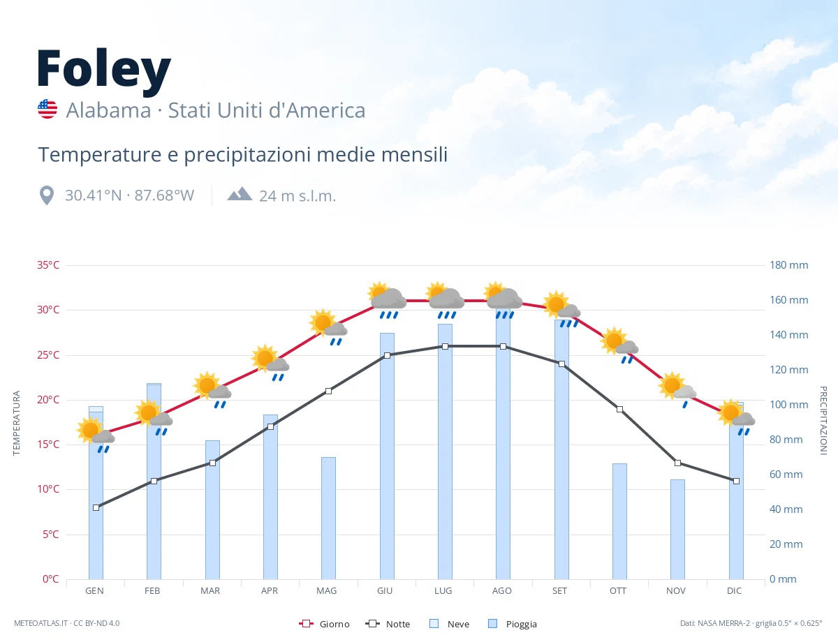 Foley - temperature e precipitazioni medie mensili