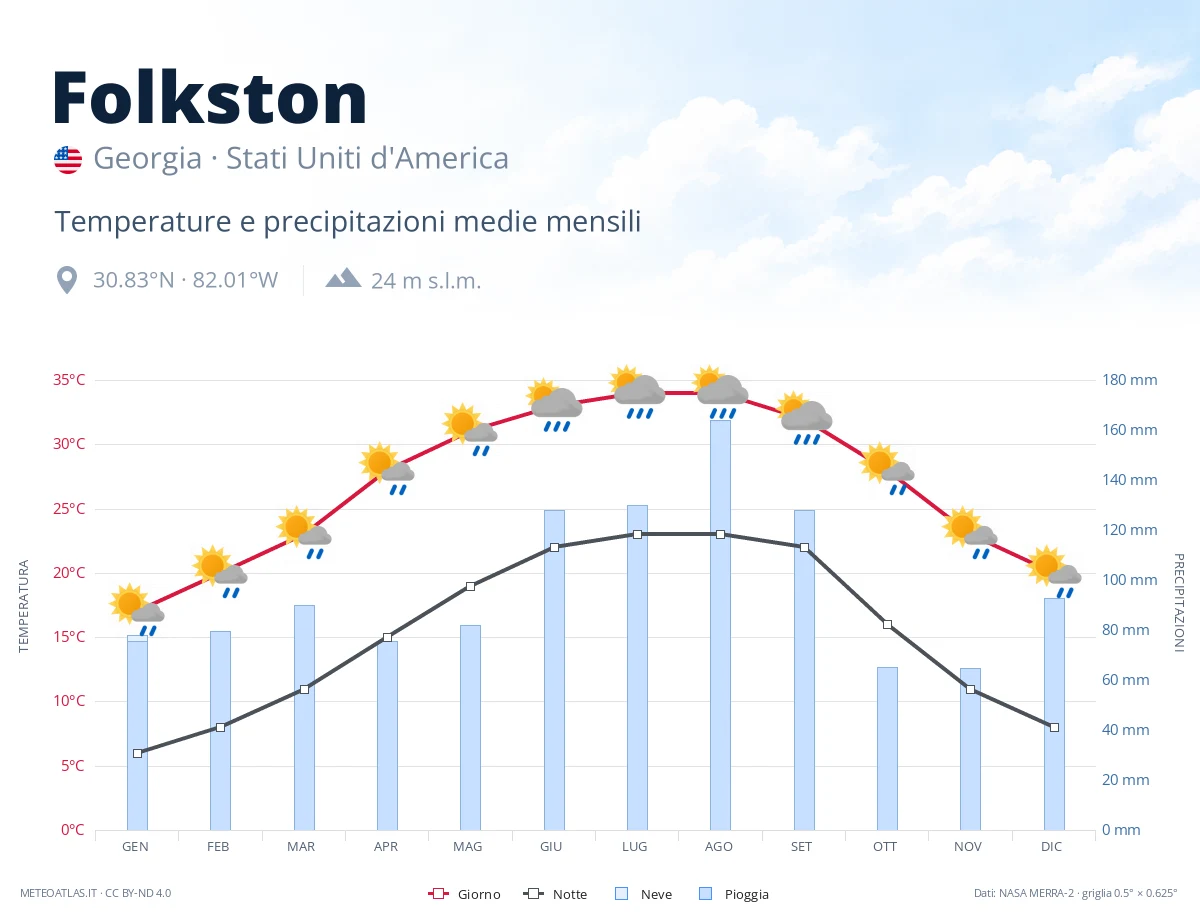 Folkston - temperature e precipitazioni medie mensili