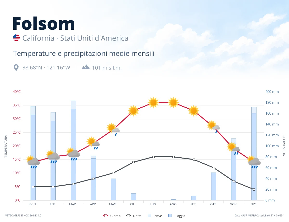 Folsom - temperature e precipitazioni medie mensili