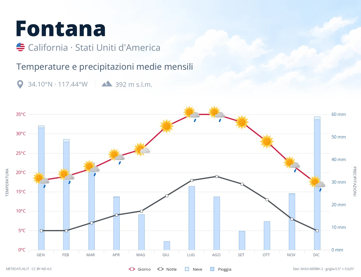 Fontana - temperature e precipitazioni medie mensili