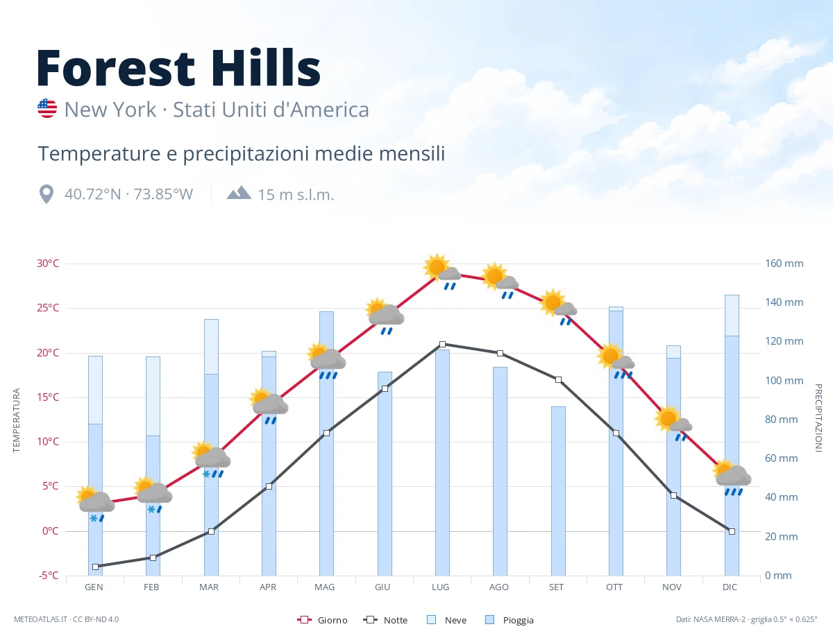 Forest Hills - temperature e precipitazioni medie mensili