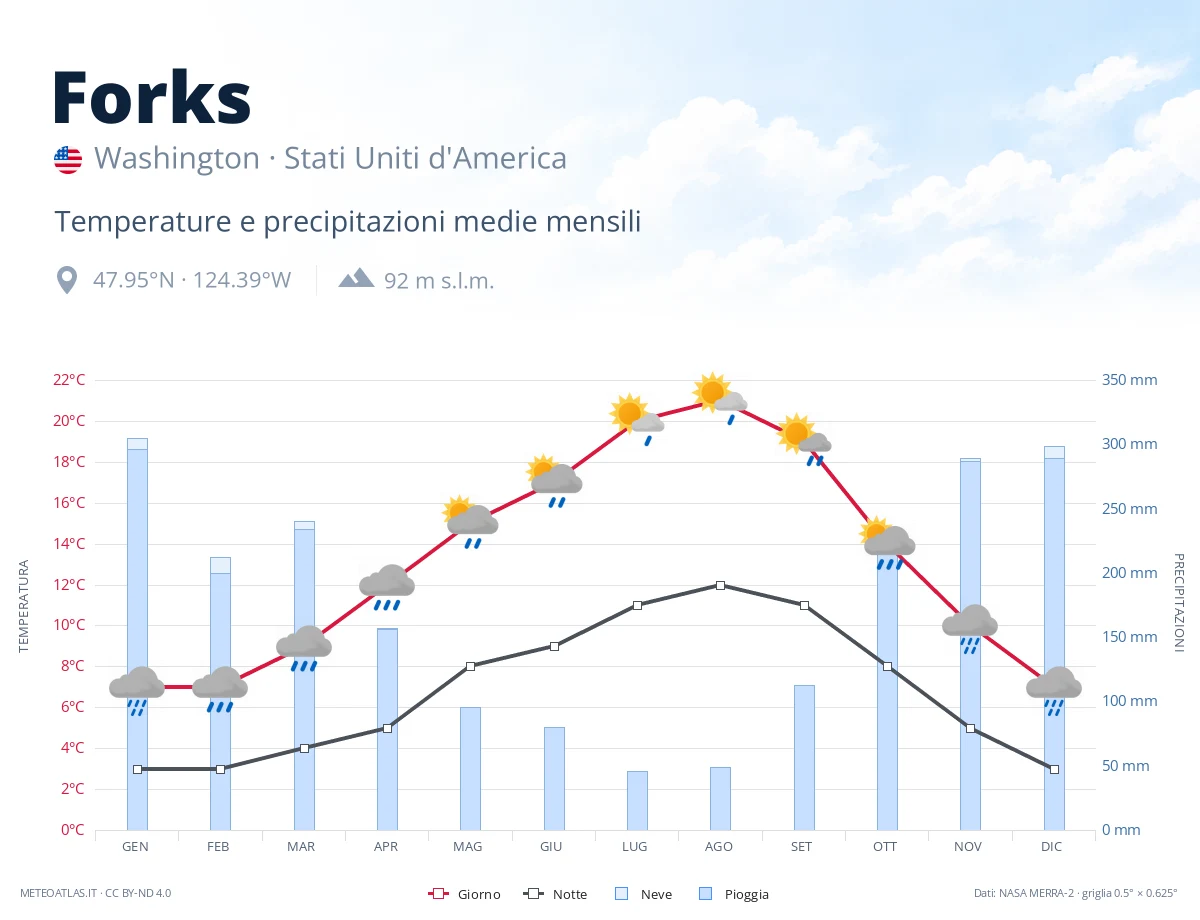 Forks - temperature e precipitazioni medie mensili