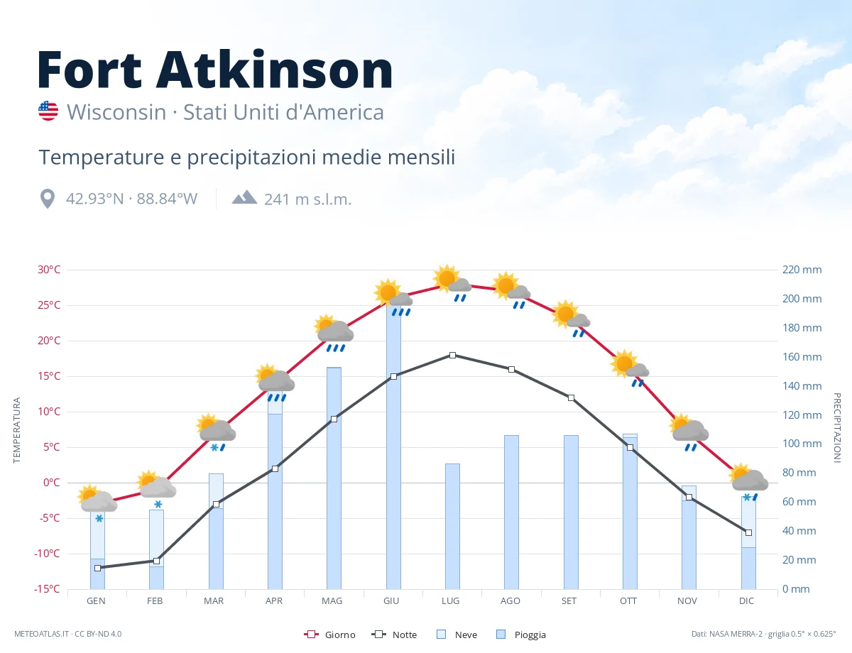 Fort Atkinson - temperature e precipitazioni medie mensili