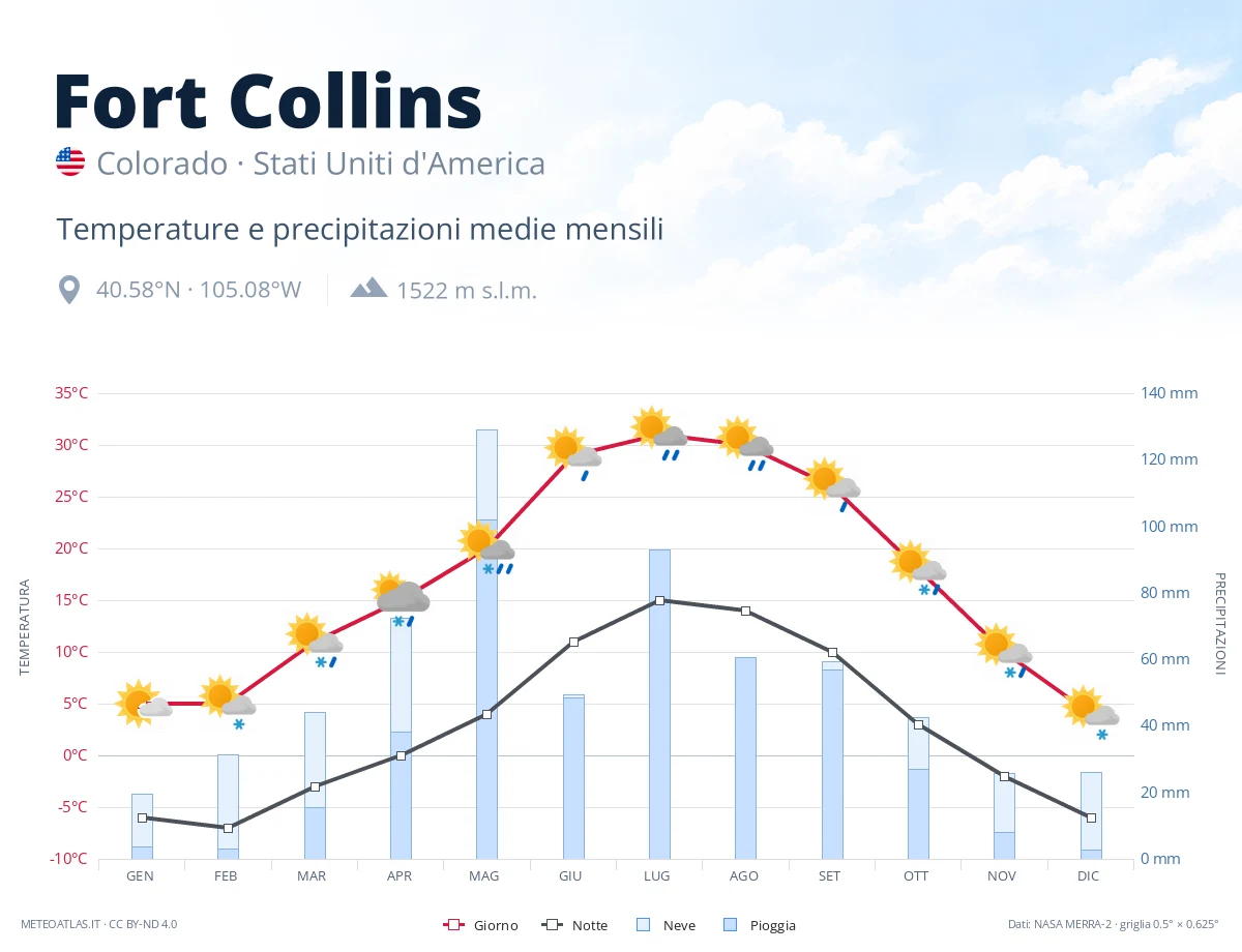 Fort Collins - temperature e precipitazioni medie mensili
