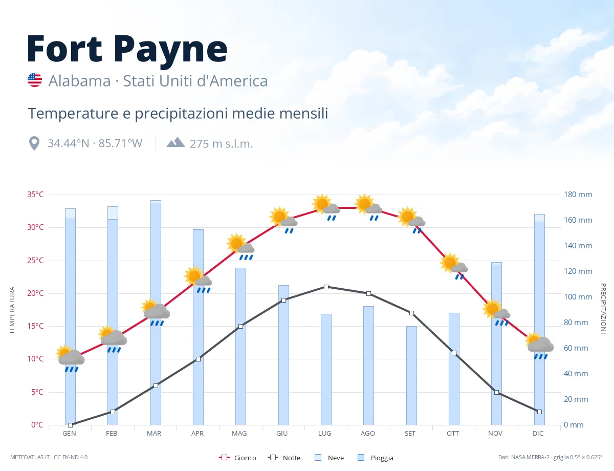 Fort Payne - temperature e precipitazioni medie mensili