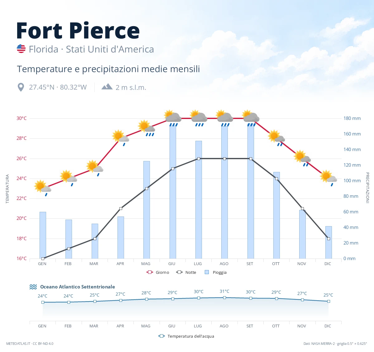 Fort Pierce - temperature e precipitazioni medie mensili