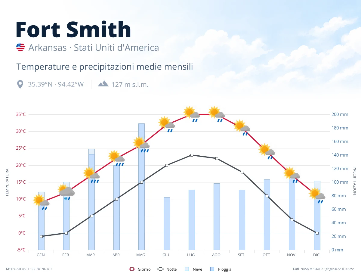 Fort Smith - temperature e precipitazioni medie mensili