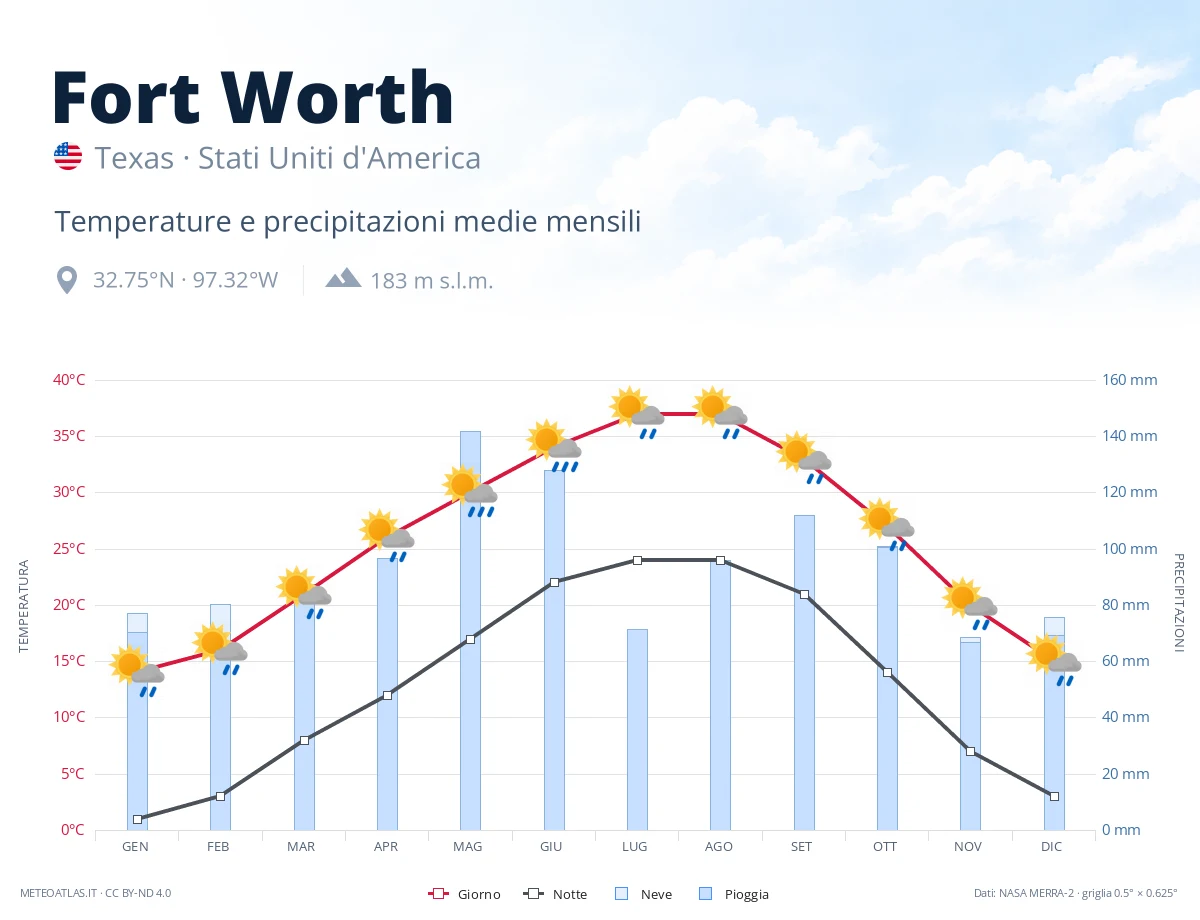 Fort Worth - temperature e precipitazioni medie mensili