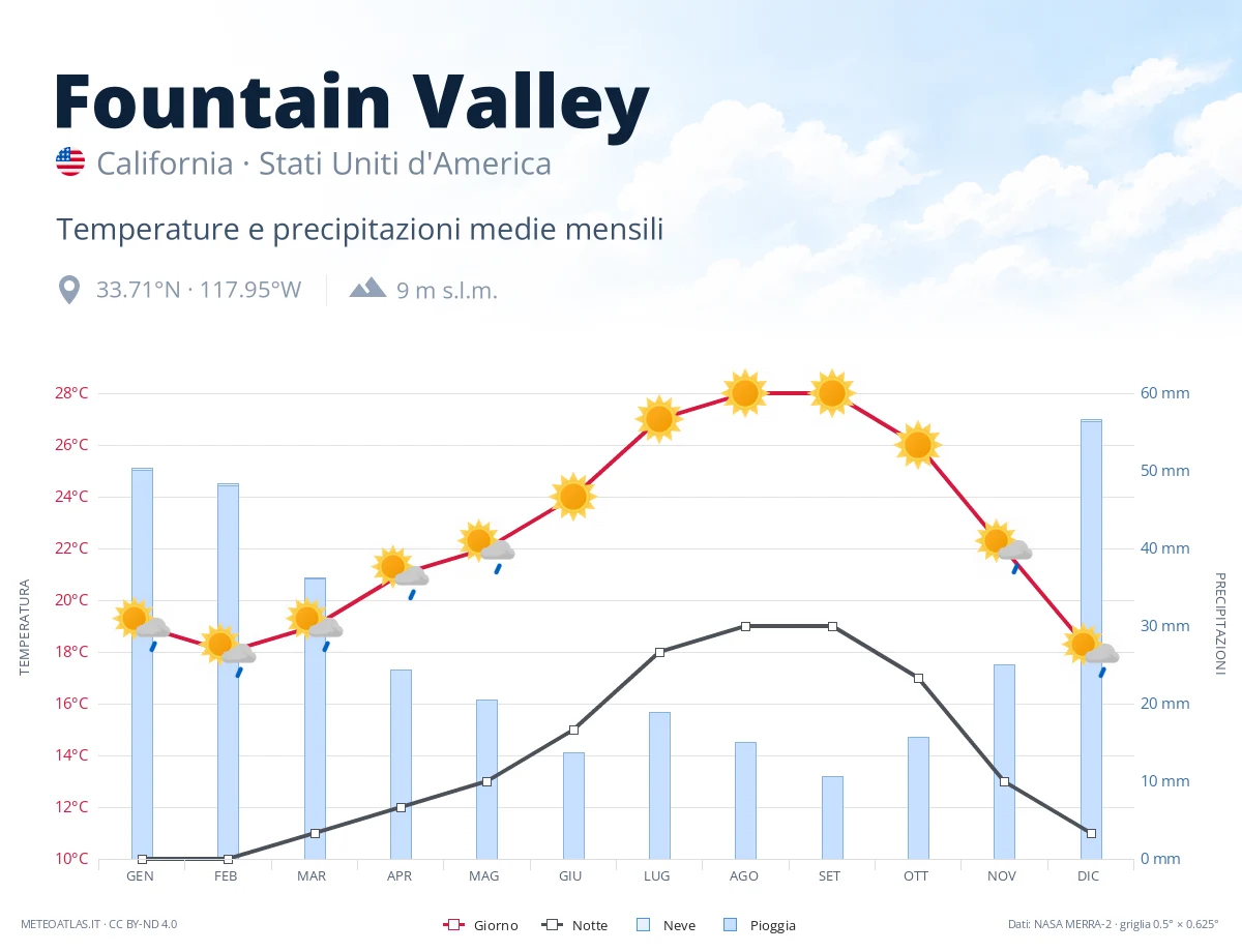 Fountain Valley - temperature e precipitazioni medie mensili