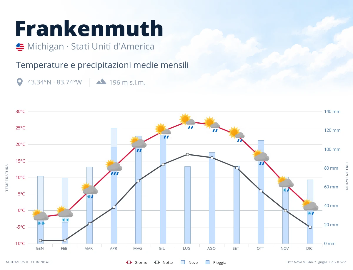 Frankenmuth - temperature e precipitazioni medie mensili