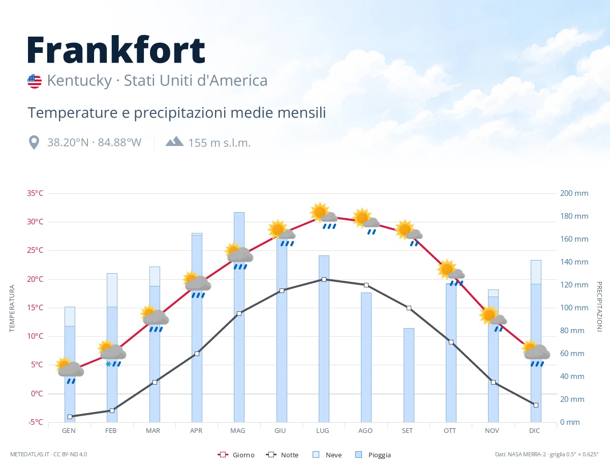 Frankfort - temperature e precipitazioni medie mensili