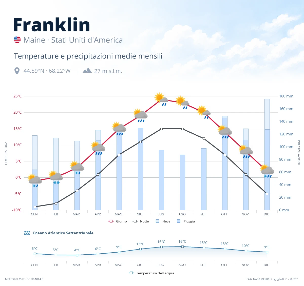 Franklin - temperature e precipitazioni medie mensili