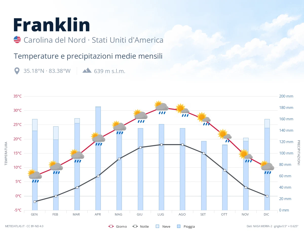 Franklin - temperature e precipitazioni medie mensili