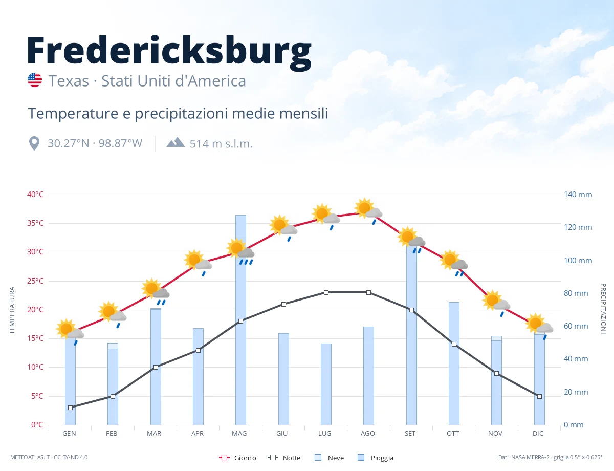 Fredericksburg - temperature e precipitazioni medie mensili