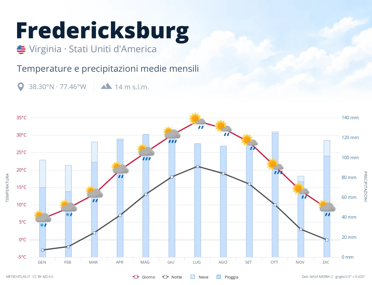 Fredericksburg - temperature e precipitazioni medie mensili