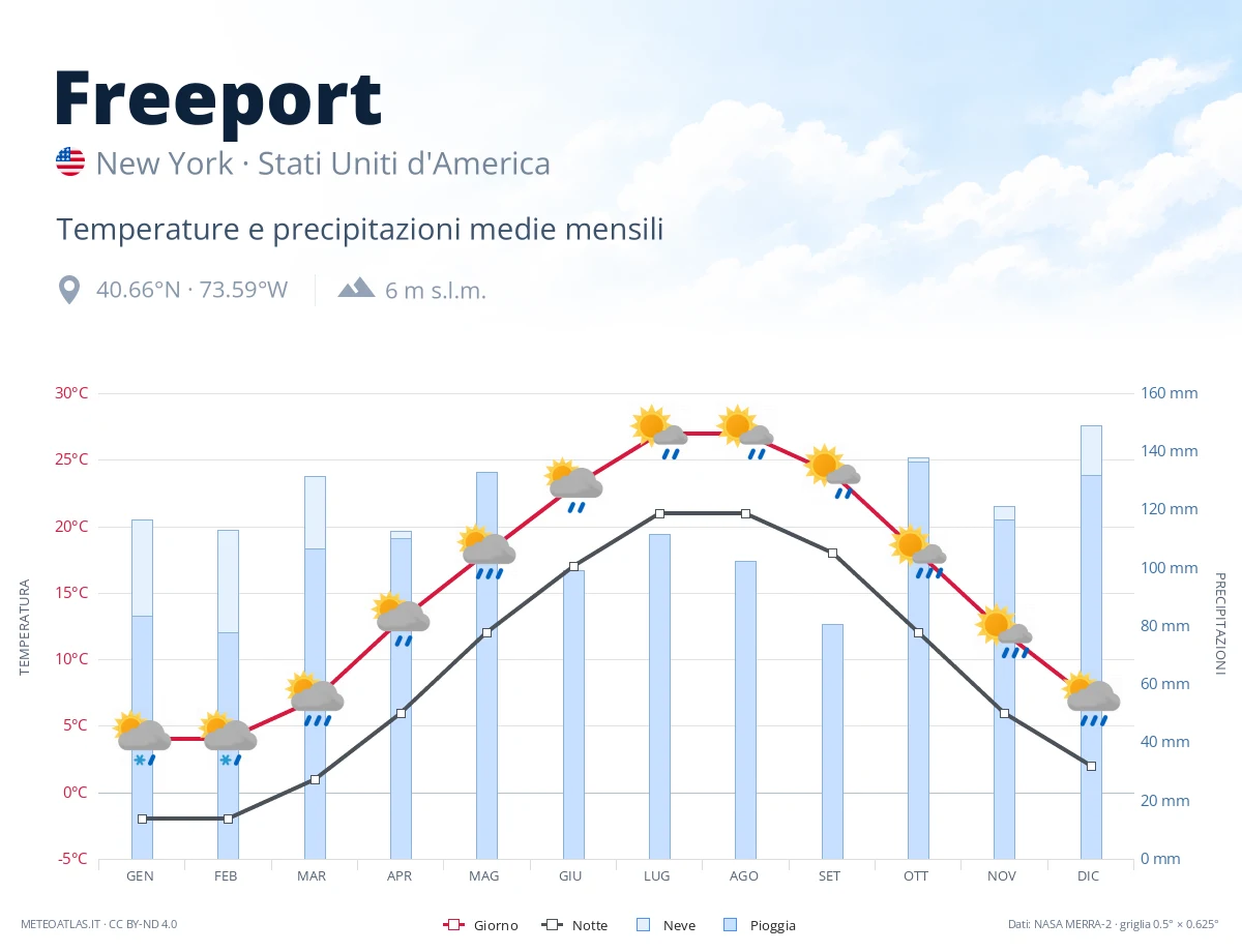 Freeport - temperature e precipitazioni medie mensili