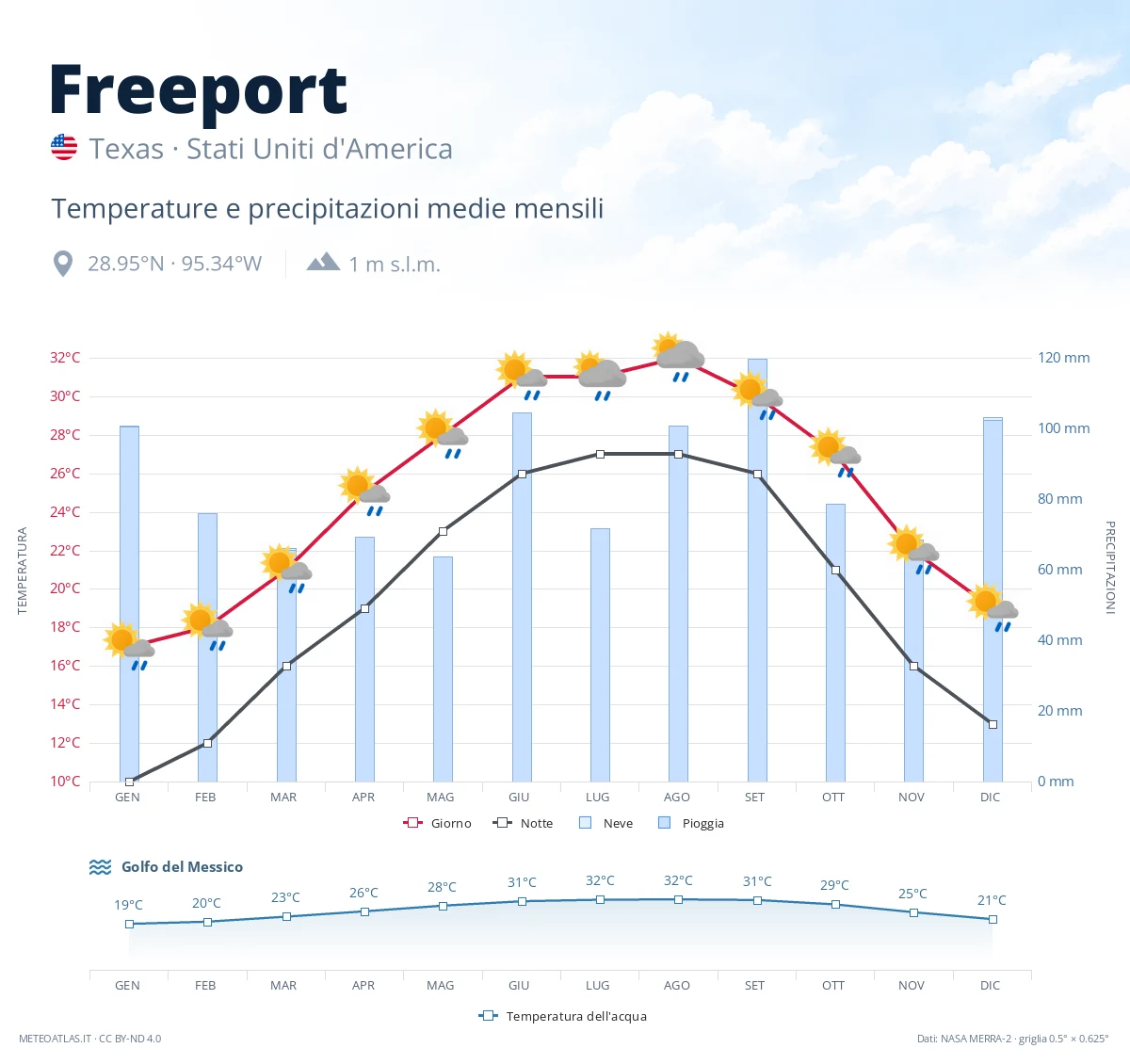 Freeport - temperature e precipitazioni medie mensili
