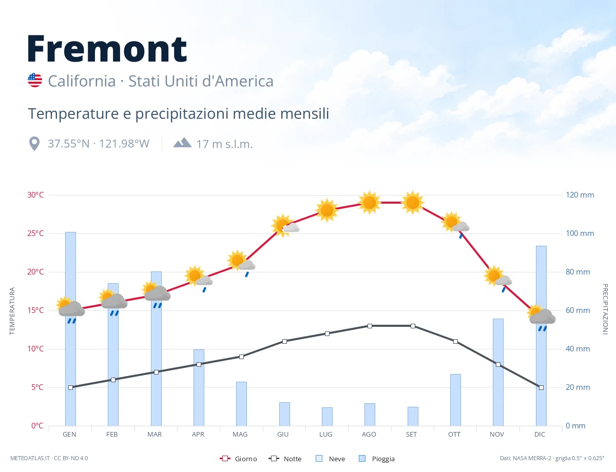 Fremont - temperature e precipitazioni medie mensili