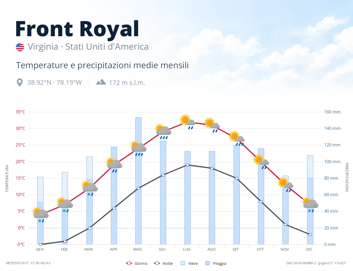 Front Royal - temperature e precipitazioni medie mensili