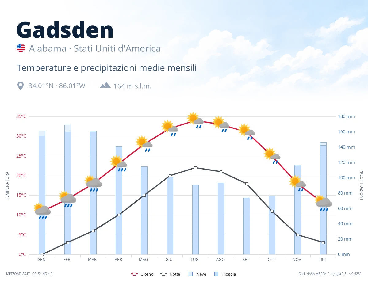 Gadsden - temperature e precipitazioni medie mensili