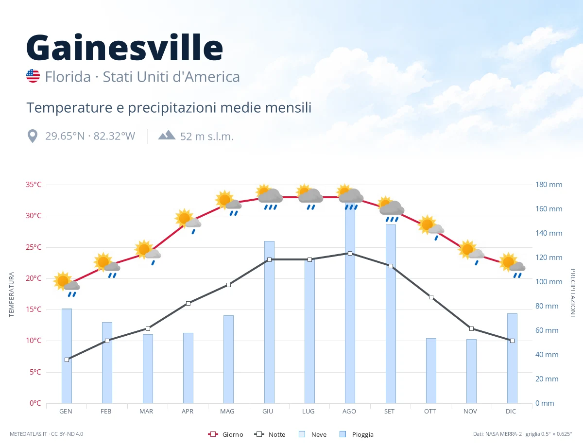 Gainesville - temperature e precipitazioni medie mensili