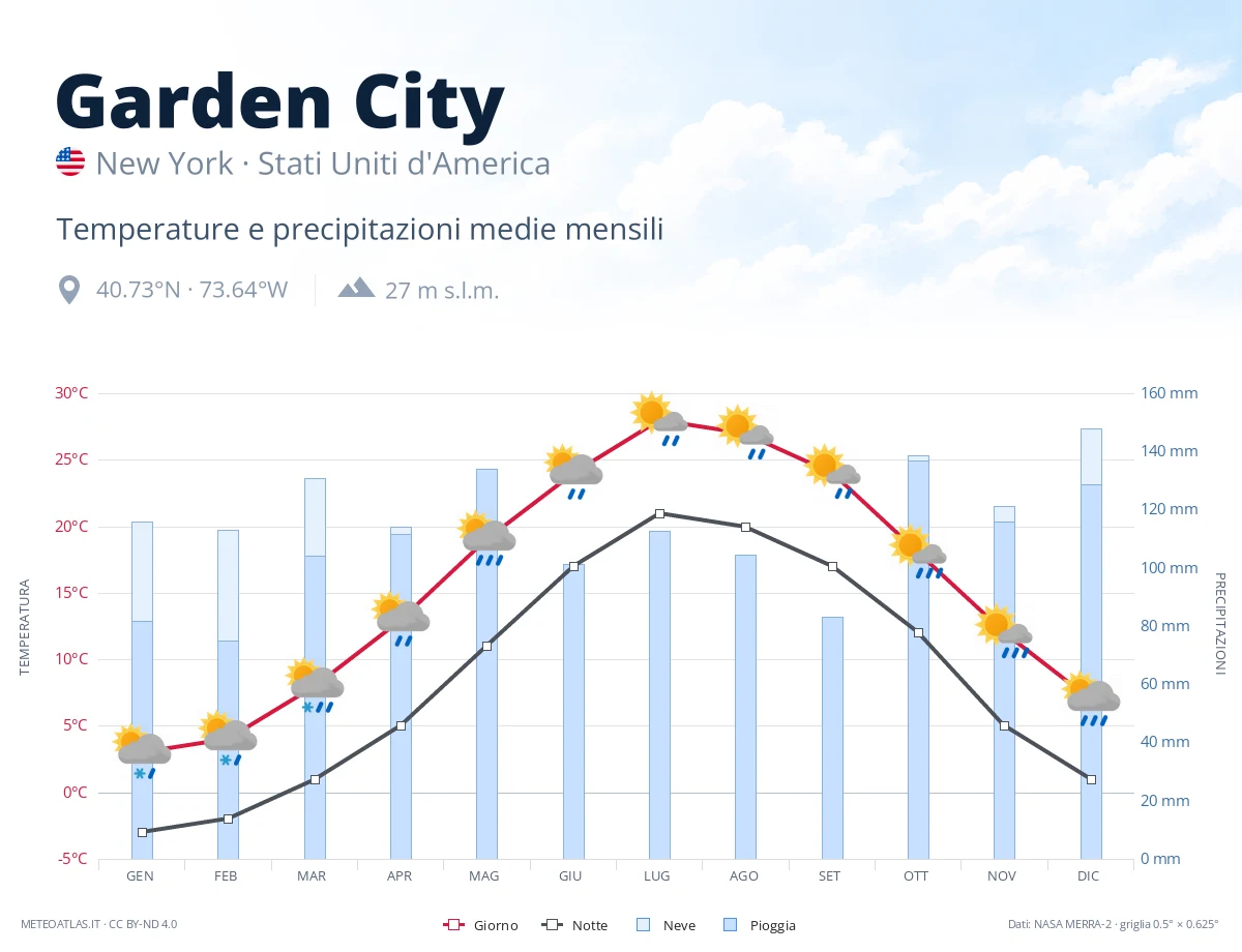 Garden City - temperature e precipitazioni medie mensili