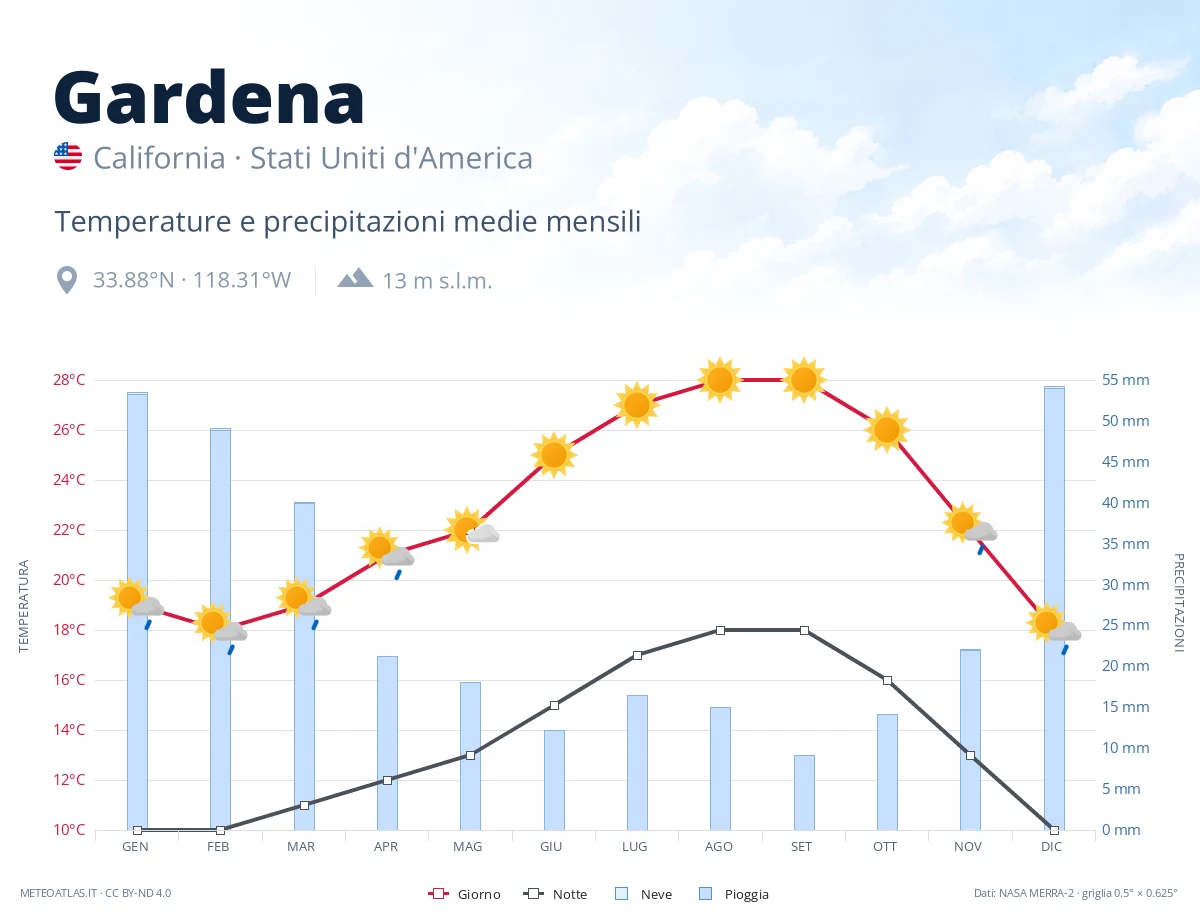 Gardena - temperature e precipitazioni medie mensili
