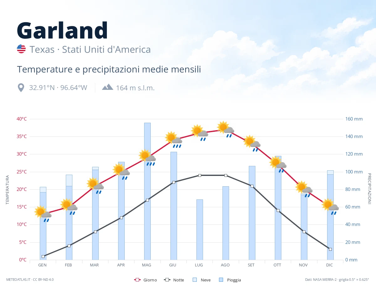 Garland - temperature e precipitazioni medie mensili