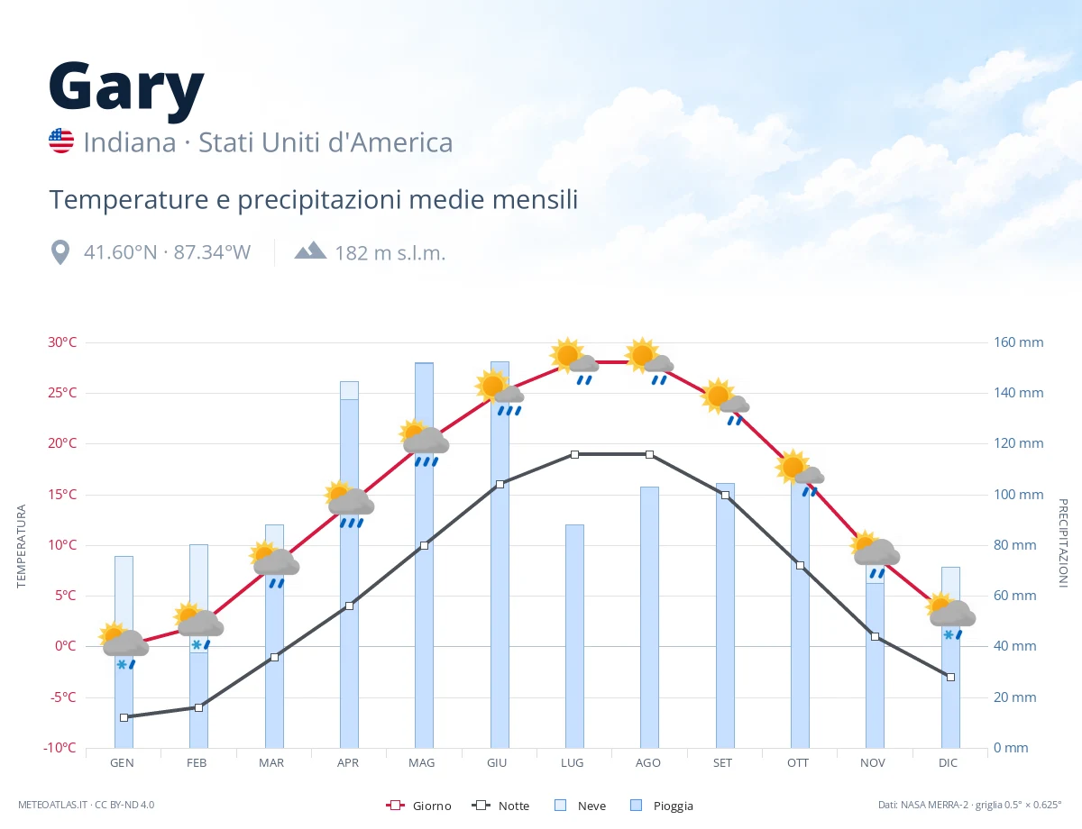 Gary - temperature e precipitazioni medie mensili