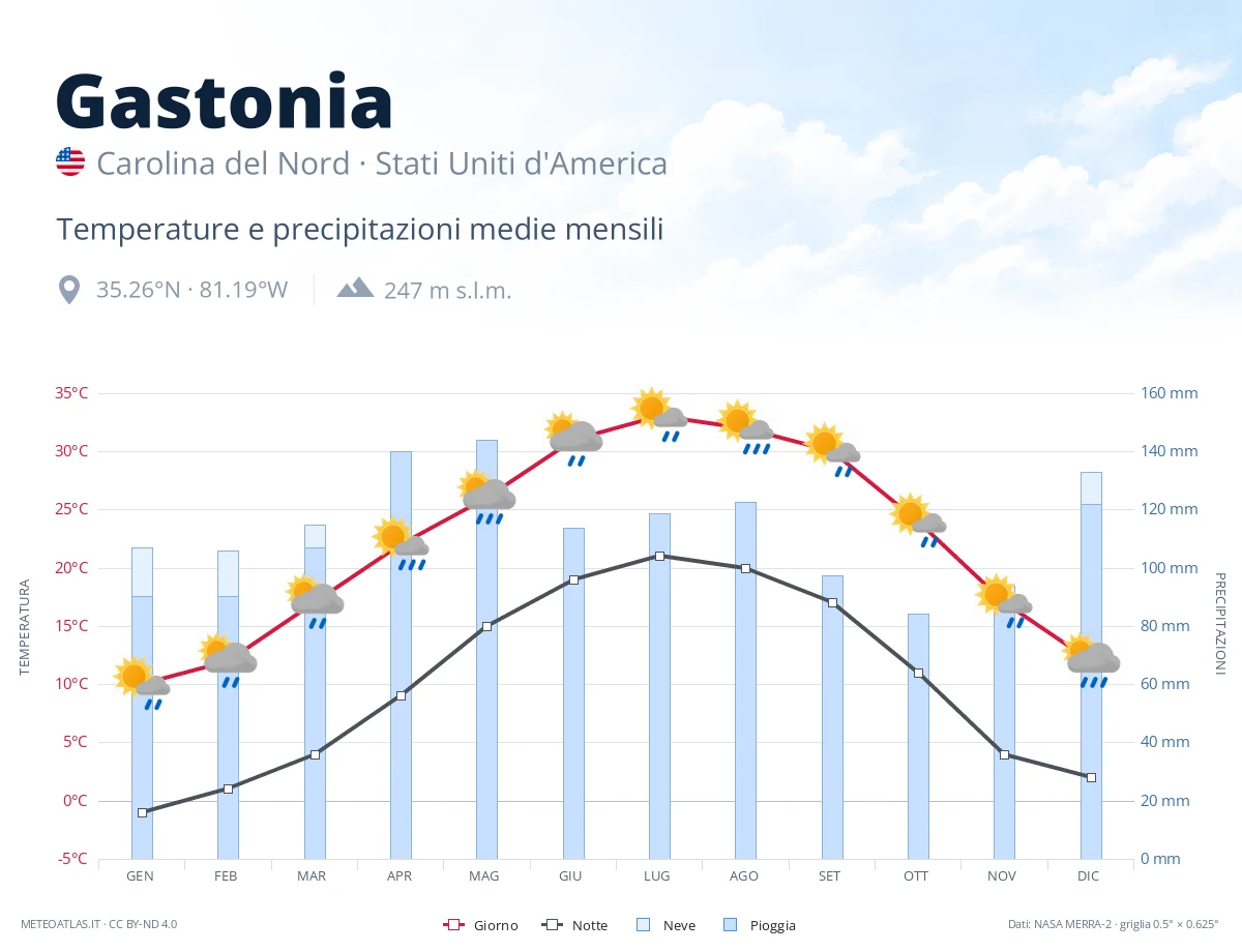 Gastonia - temperature e precipitazioni medie mensili