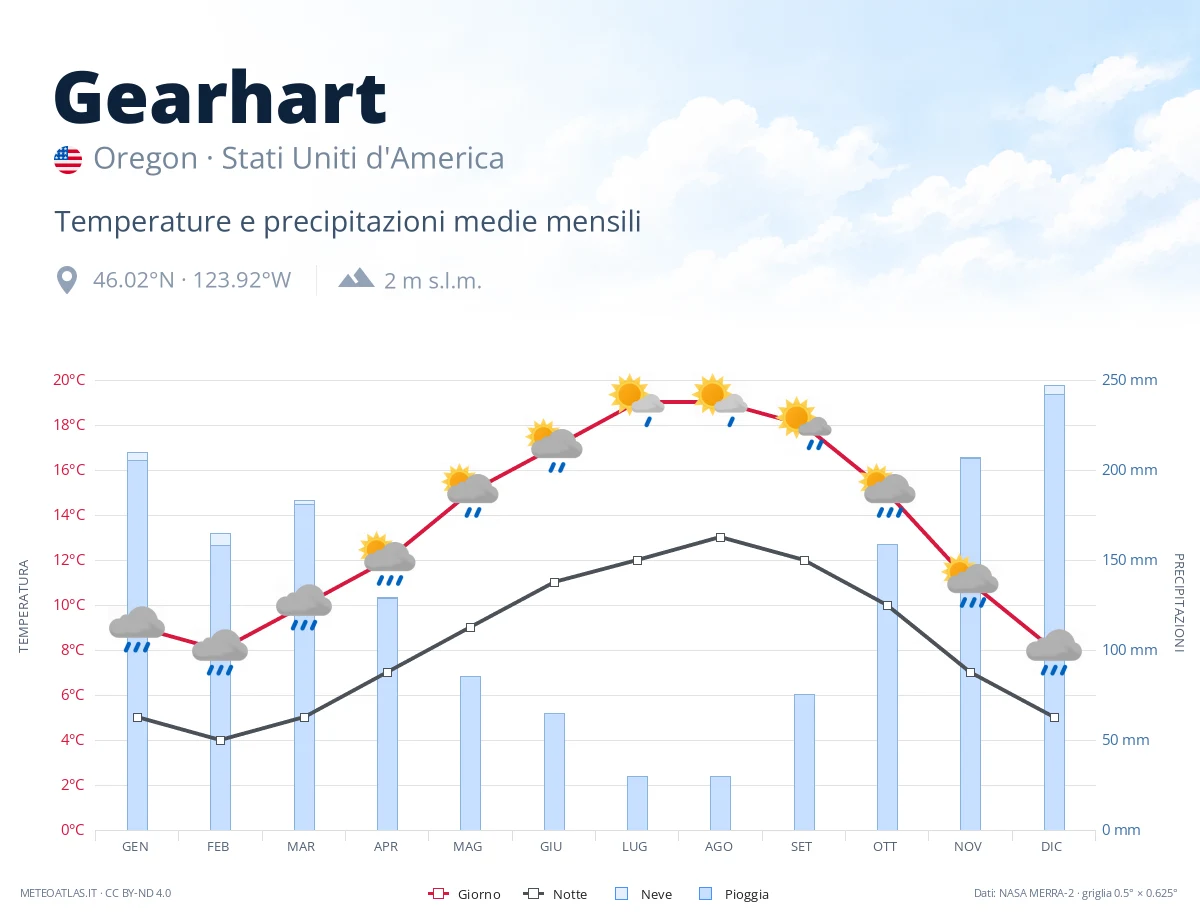 Gearhart - temperature e precipitazioni medie mensili