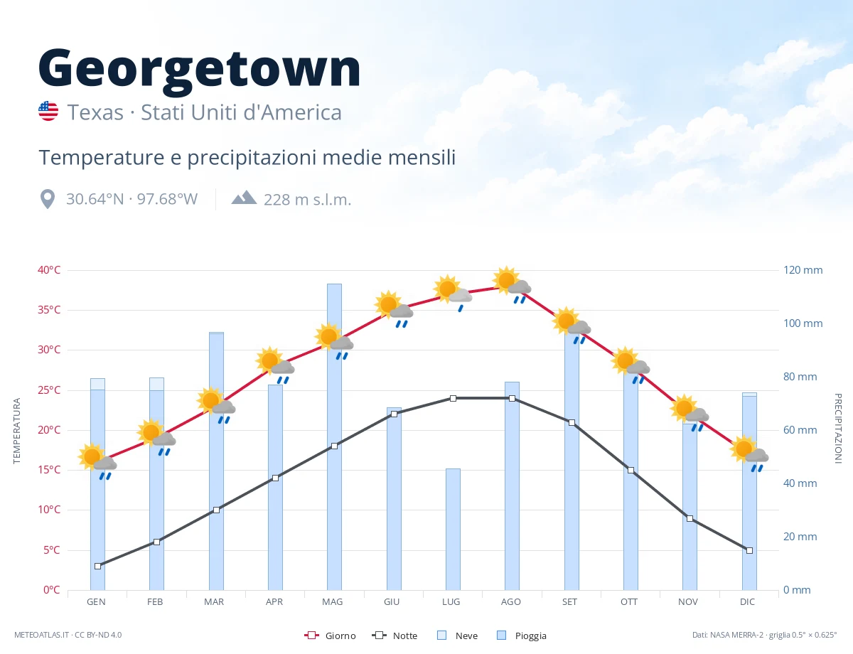 Georgetown - temperature e precipitazioni medie mensili