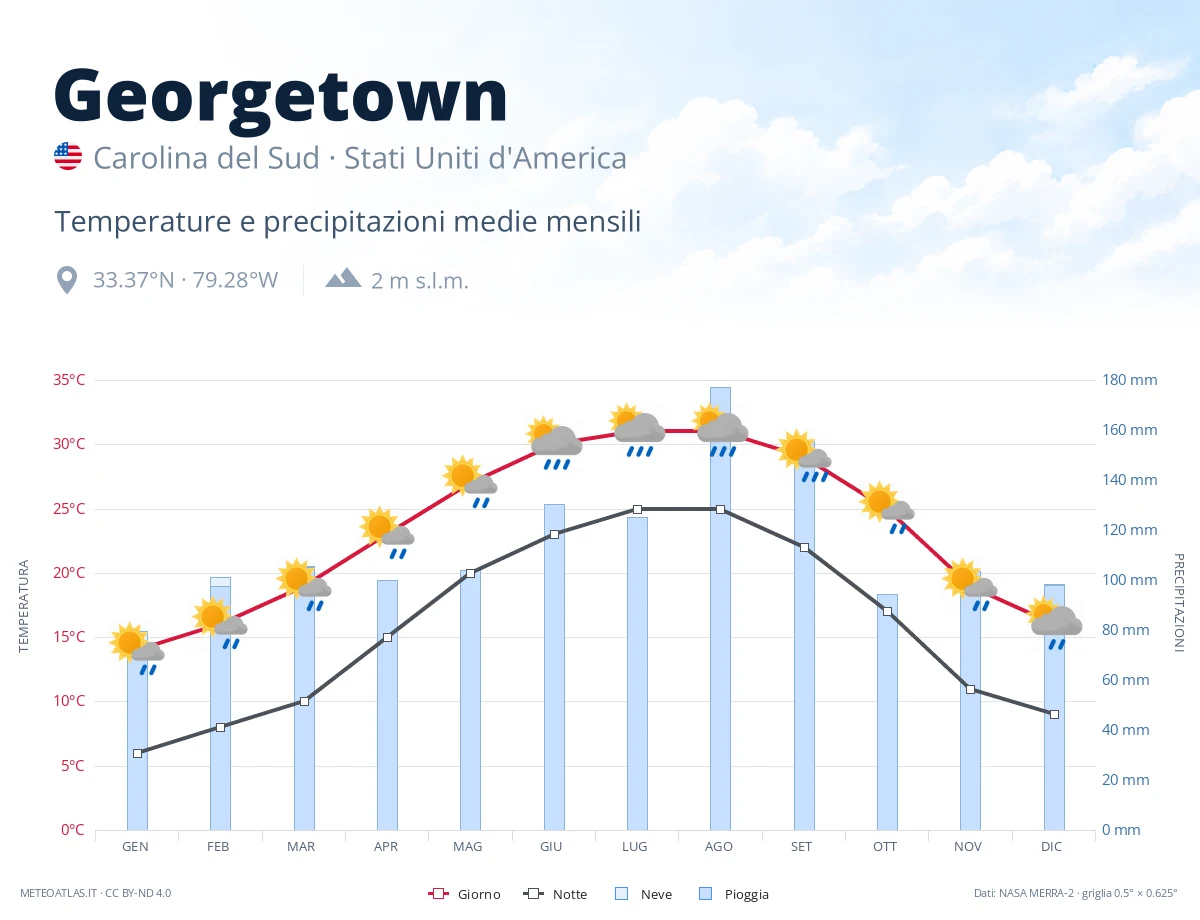 Georgetown - temperature e precipitazioni medie mensili