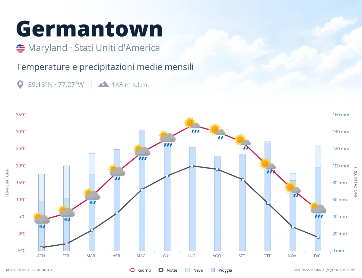 Germantown - temperature e precipitazioni medie mensili