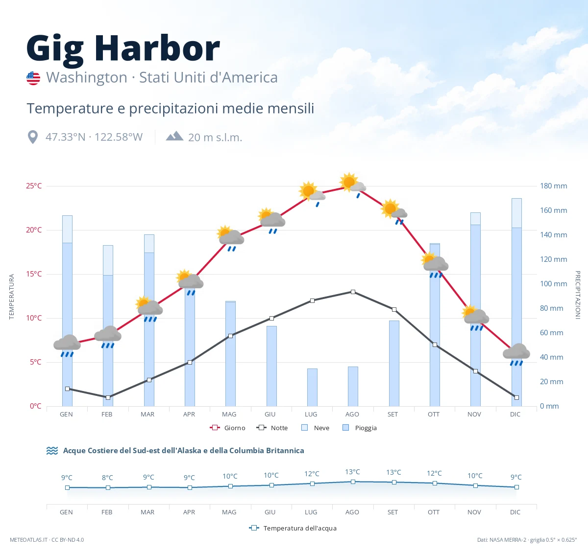 Gig Harbor - temperature e precipitazioni medie mensili